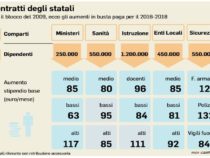 STIPENDI/85 euro: gli aumenti dei contratti degli statali