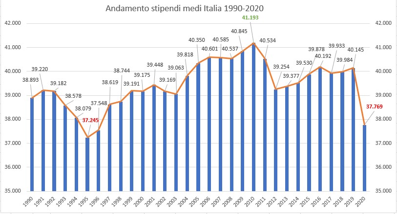 Grafico stipendi 1990 2020