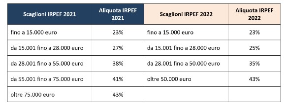 tabella aliquote fiscali